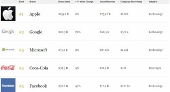 Forbes : Apple reste la marque la plus puissante du monde