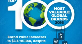 Top 100 BrandZ 2016 : Apple doublée par Google !
