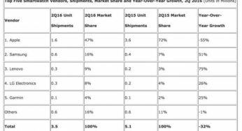 Q2 2016 : les ventes d’Apple Watch en baisse