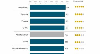 Apple Music : le service de streaming qui satisfait le plus les utilisateurs