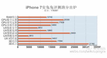 iPhone 7 : le smartphone le plus puissant au monde (AnTuTu)