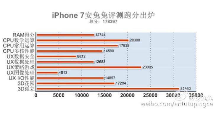 iPhone 7 : le smartphone le plus puissant au monde (AnTuTu)