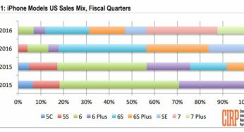 L’iPhone 7 a connu un franc succès aux États-Unis au Q3 2016
