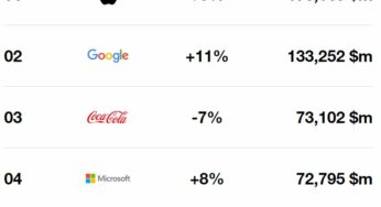 Apple est toujours la marque la plus valorisée au monde