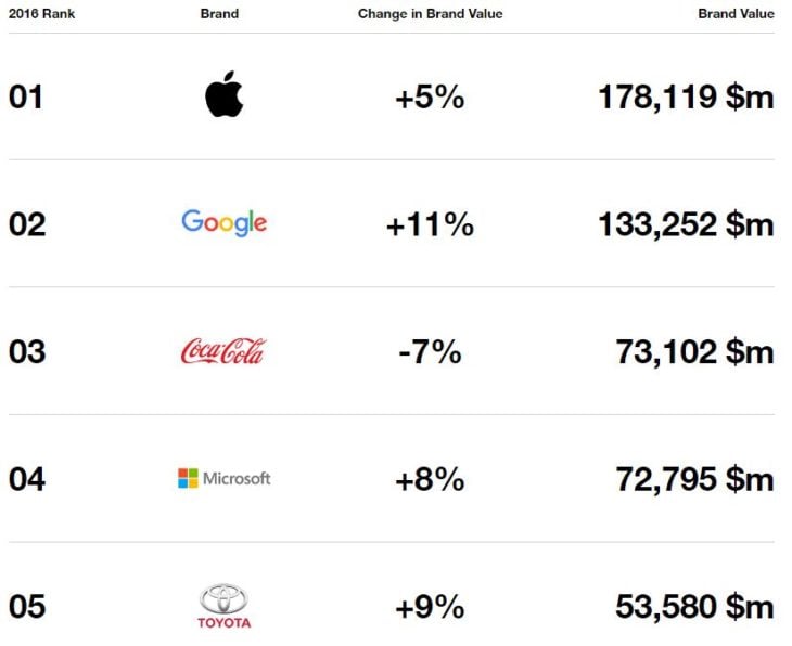 Apple est toujours la marque la plus valorisée au monde