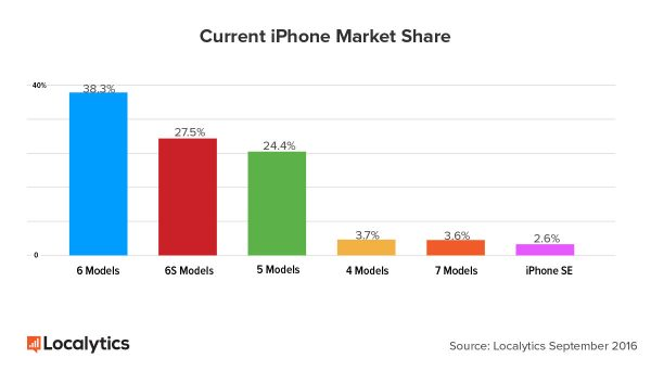 iPhone 7 : une part de marché déjà supérieure à celle de l’iPhone SE