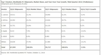 Mac : des ventes en baisse au 3e trimestre 2016
