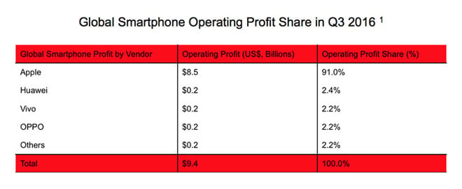 Apple : des profits record au Q3 2016 ?