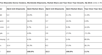 Q3 2016 : 1,1 million d’Apple Watch Series 2 vendues seulement ?