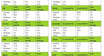 iOS : des parts de marché qui augmentent grâce aux iPhone 7 & 7 Plus
