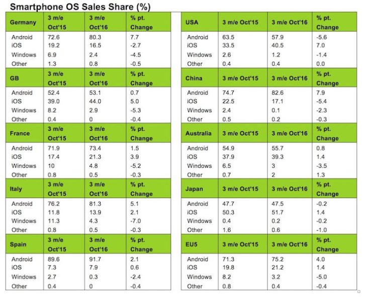 iOS : des parts de marché qui augmentent grâce aux iPhone 7 & 7 Plus