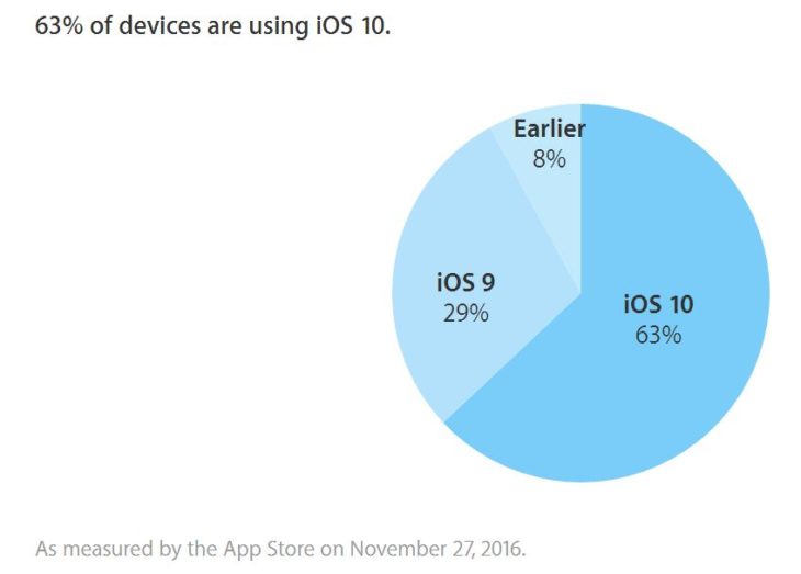 iOS 10 : un taux d’adoption de 63%, inférieur à iOS 9