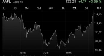 Bourse : nouveau record pour l’action d’Apple (AAPL)