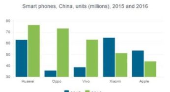 Ventes de smartphones : l’iPhone en 5e position en Chine au Q4 2016