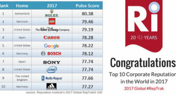 Global RepTrak 100 (2017) : la réputation d’Apple & Samsung en baisse