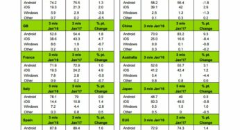 Parts de marché : iOS en hausse dans plusieurs pays dont la France