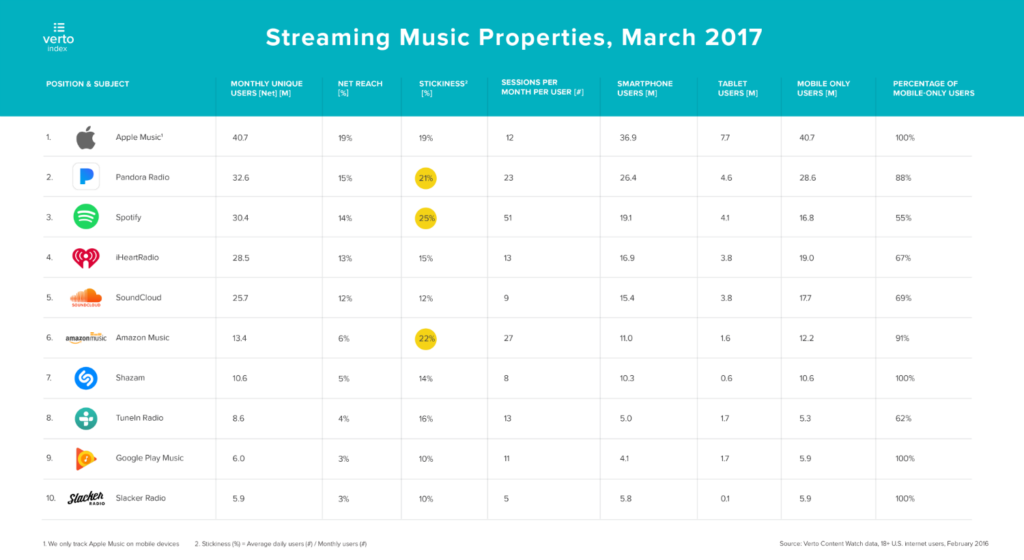 Apple Music a plus d'utilisateurs uniques mensuels que Spotify