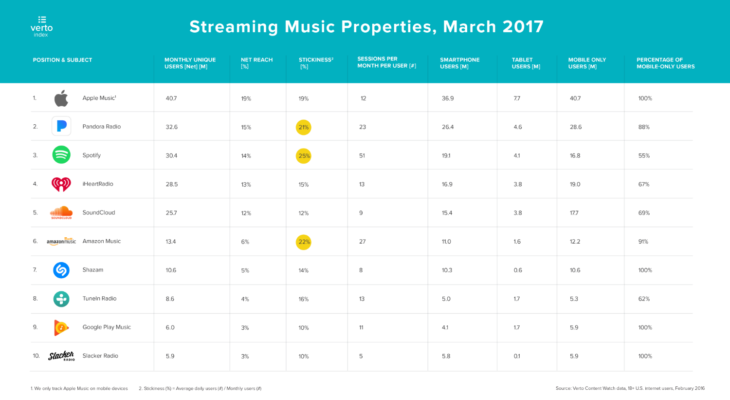 Apple Music a plus d’utilisateurs uniques mensuels que Spotify