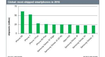 Apple : l’iPhone 6S, smartphone le plus vendu au monde en 2016