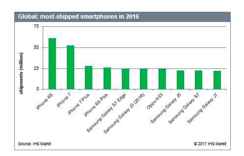 Apple : l’iPhone 6S, smartphone le plus vendu au monde en 2016