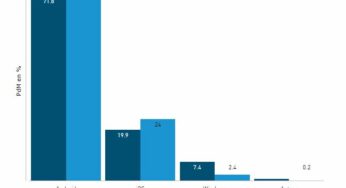 Parts de marché : un smartphone sur 4 vendu en France est un iPhone