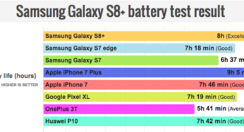 iPhone 7 Plus vs Galaxy S8+ : quel smartphone a la meilleure autonomie ?