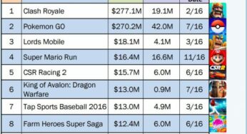 Clash Royale, Pokémon Go : Top 10 des apps les plus rentables en 2016