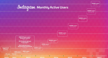 Instagram passe le cap des 700 millions d’utilisateurs