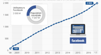 Facebook compte maintenant 2 milliards d’utilisateurs mensuels