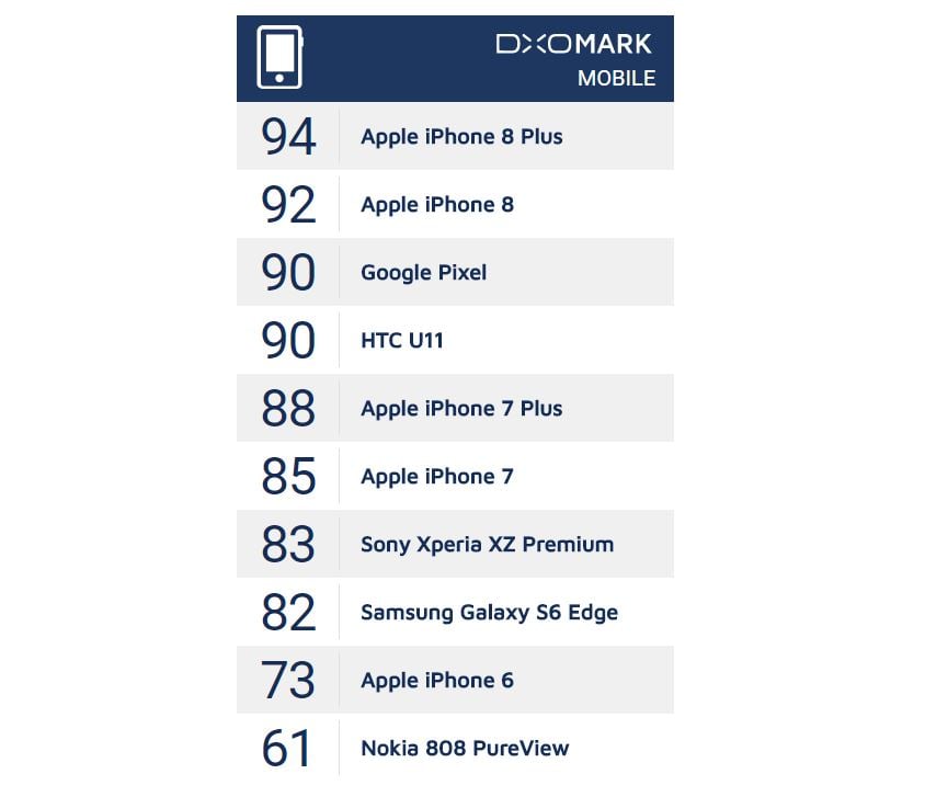 DxOMark : les iPhone 8 & 8 Plus sont les meilleurs photophones de 2017
