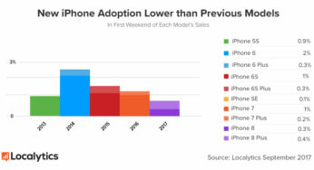 iPhone 8 : un taux d’adoption bien inférieur à celui de l’iPhone 7