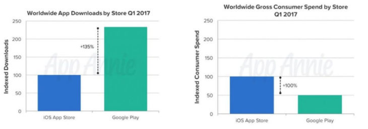 App Store : 8 milliards de téléchargements et un CA record au Q3 2017