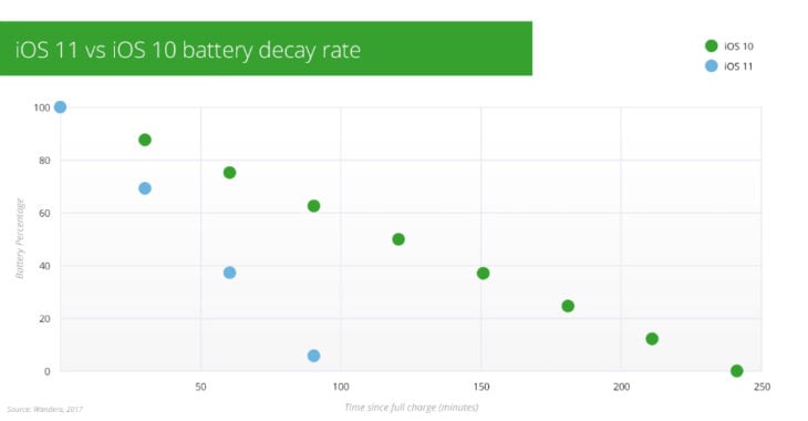 iOS 11 : de sérieux problèmes avec l’autonomie de la batterie