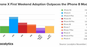 iPhone X : un taux d’adoption au lancement supérieur aux iPhone 8
