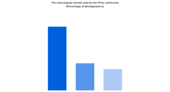 Flickr : l’iPhone est le numéro 1 des appareils photo en 2017