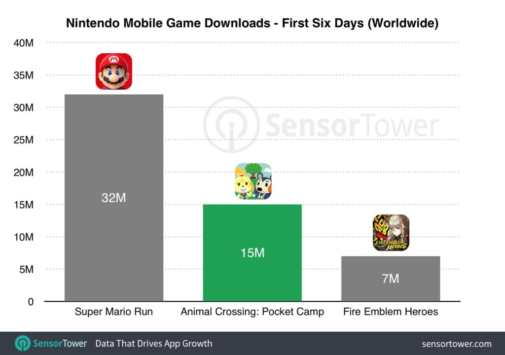 Animal Crossing Pocket Camp : 15 millions de téléchargements en 6 jours !