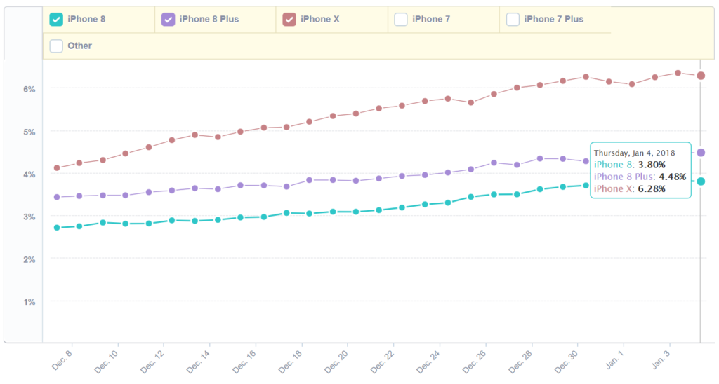 iPhone X : un taux d'adoption toujours supérieur à l'iPhone 8
