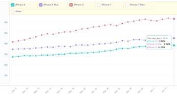 iPhone X : un taux d’adoption toujours supérieur à l’iPhone 8