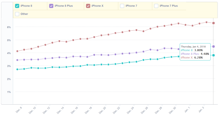 iPhone X : un taux d’adoption toujours supérieur à l’iPhone 8
