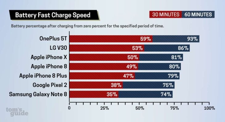 OnePlus 5T, iPhone X, iPhone 8… : lequel a la meilleure recharge rapide ?