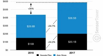 L’App Store a généré 2 fois plus de revenus que le Google Play en 2017