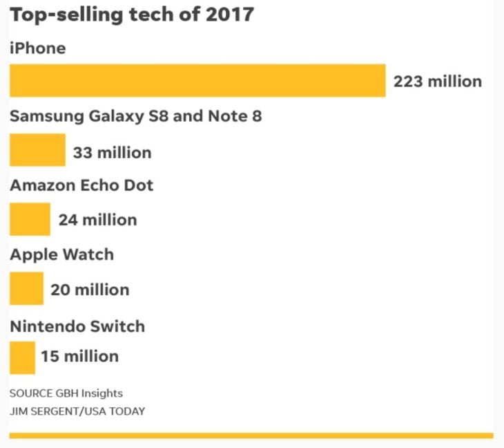 High-Tech : l’iPhone a été l’appareil le plus vendu en 2017