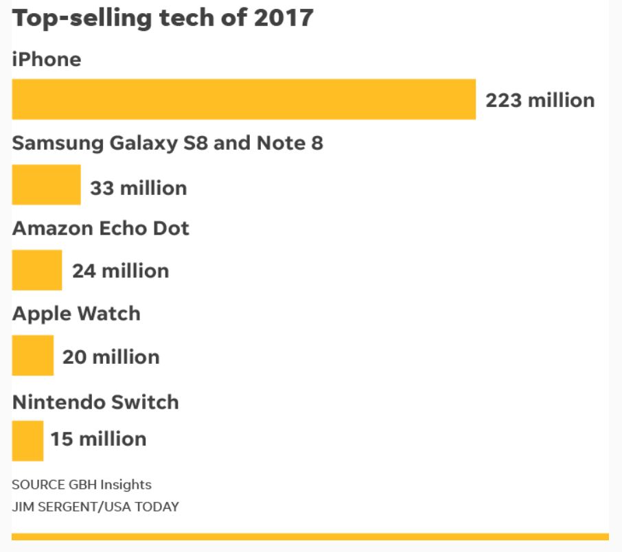 High-Tech : l'iPhone a été l'appareil le plus vendu en 2017