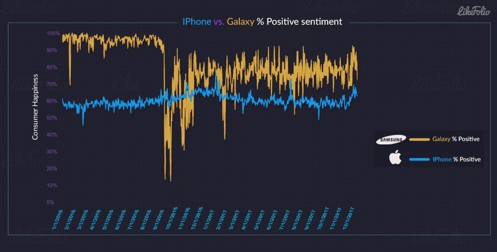 Étude : les smartphones Samsung rendraient plus heureux que les iPhone