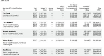 Apple : les salaires 2017 des dirigeants (dont Tim Cook) dévoilés