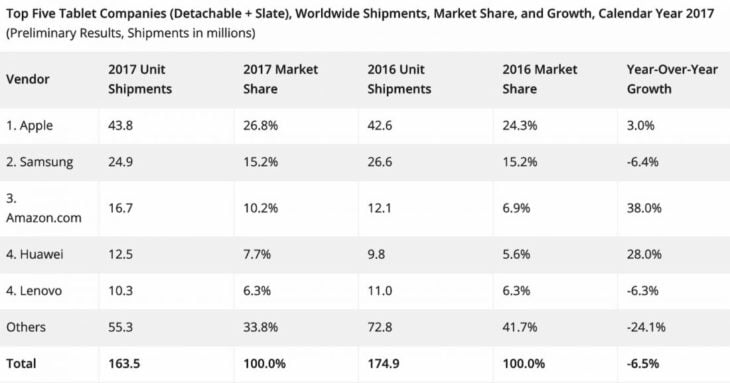 L’iPad largement en tête des ventes de tablettes en 2017 !