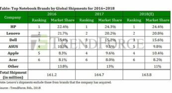 Apple a été le 4e vendeur d’ordinateurs portables en 2017