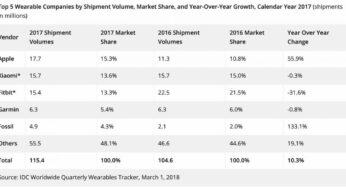 L’Apple Watch a été la montre connectée la plus vendue de 2017