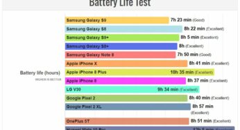 Autonomie : les iPhone X & iPhone 8 surclassent les Galaxy S9 & S9+