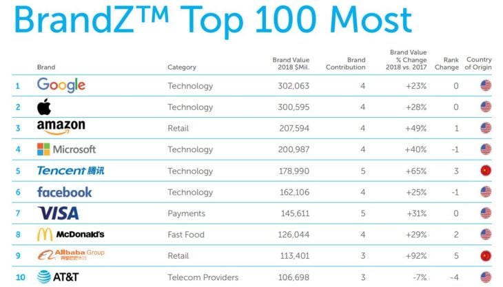 BrandZ 2018 : Apple est toujours la 2e marque la plus valorisée au monde